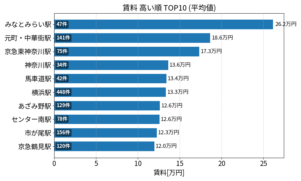 賃料が高い駅ランキング