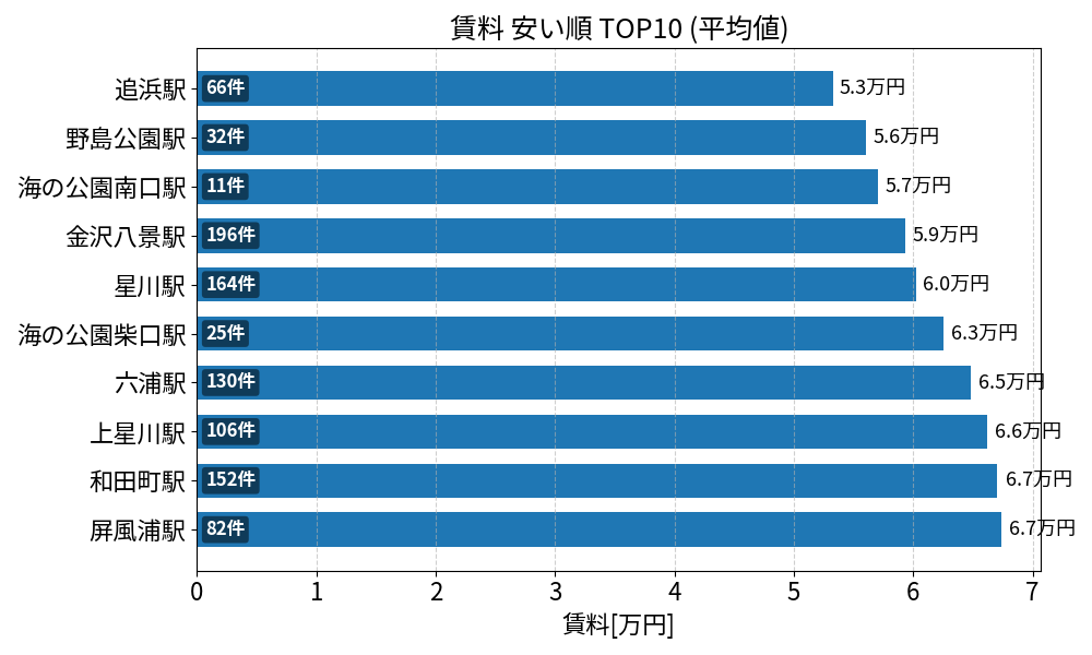 賃料が安い駅ランキング