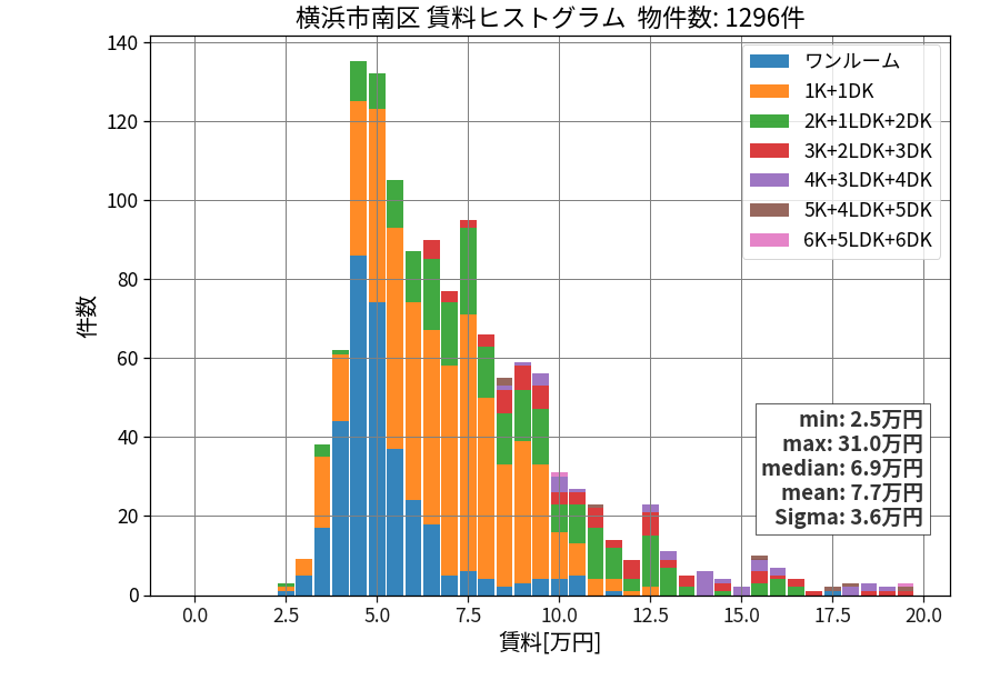 ward_minami-ku_hist_mado_S05.png