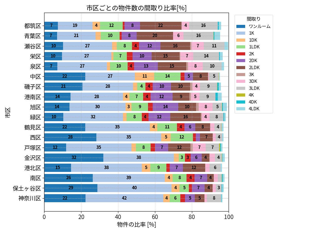 市区ごとの物件数の間取り比率