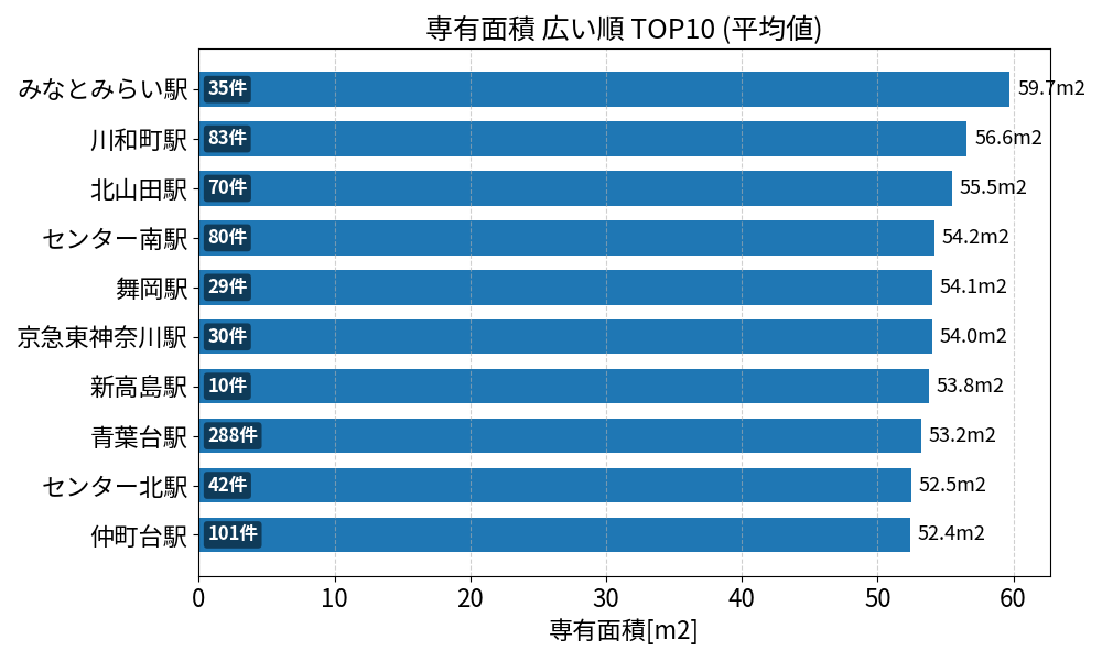 専有面積が広い駅ランキング