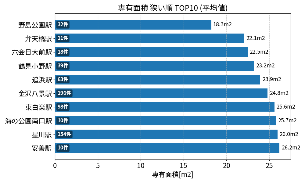 専有面積が狭い駅ランキング