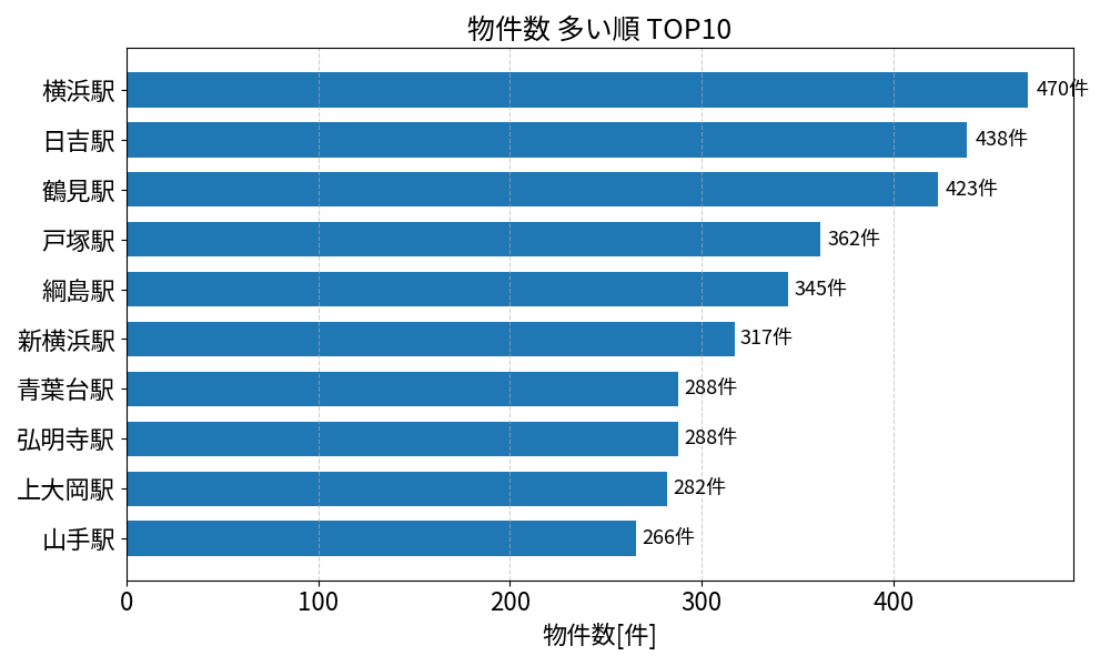 物件数が多い駅ランキング