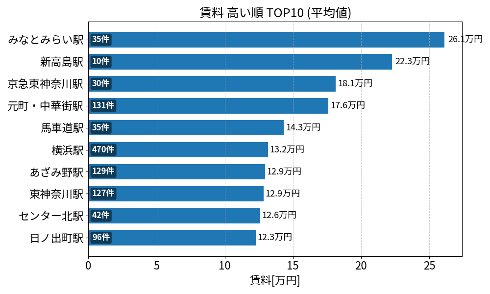 賃料が高い駅ランキング