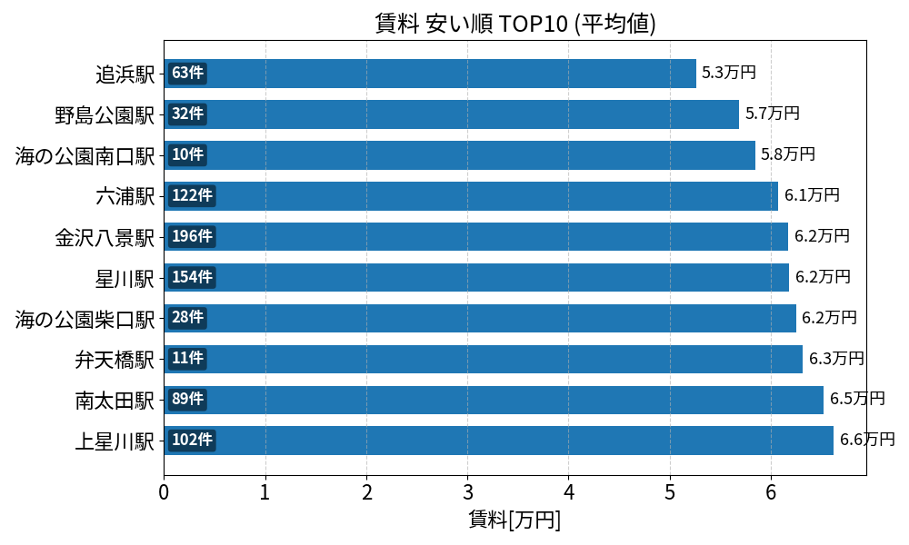 賃料が安い駅ランキング