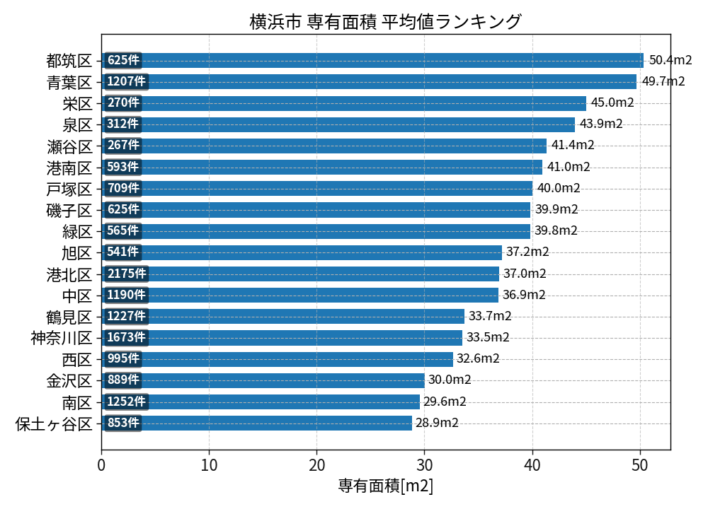 市区町村別 専有面積ランキング