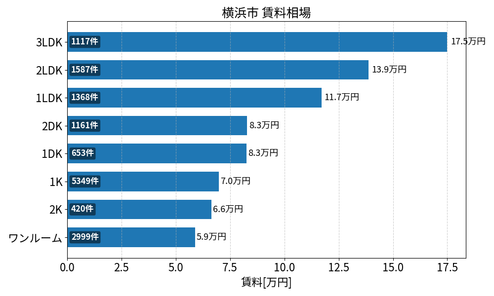 横浜市 賃料相場
