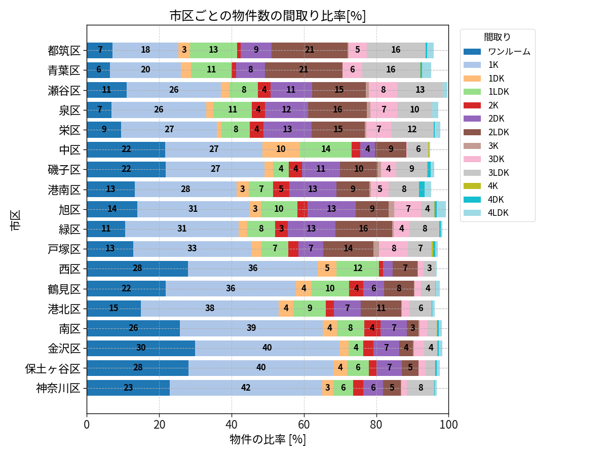 市区ごとの物件数の間取り比率