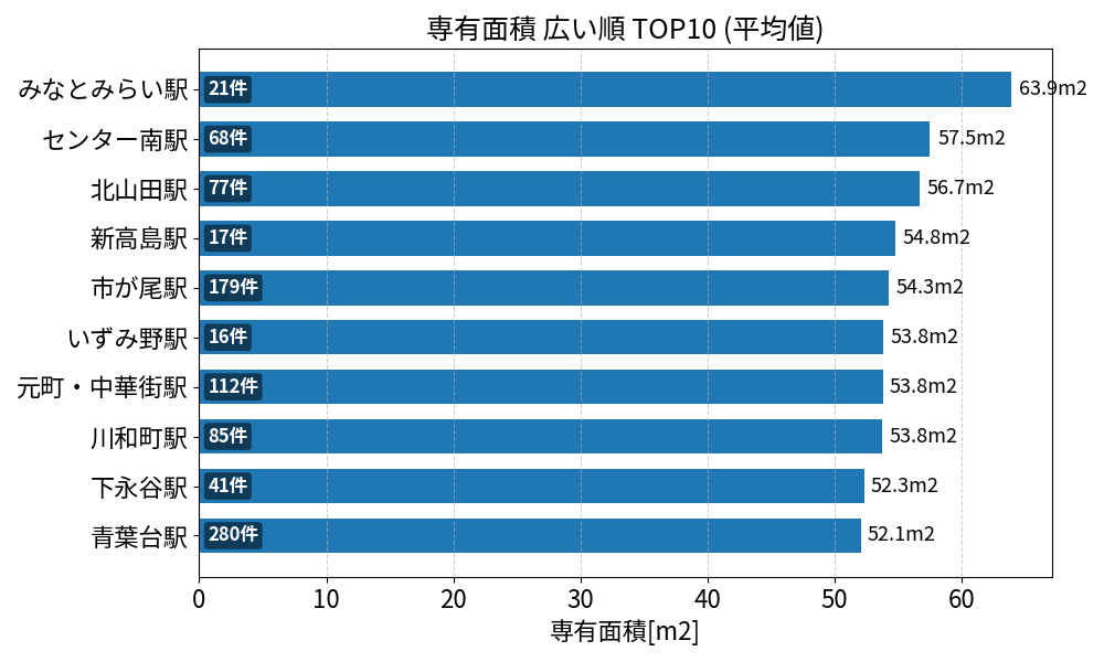 専有面積が広い駅ランキング