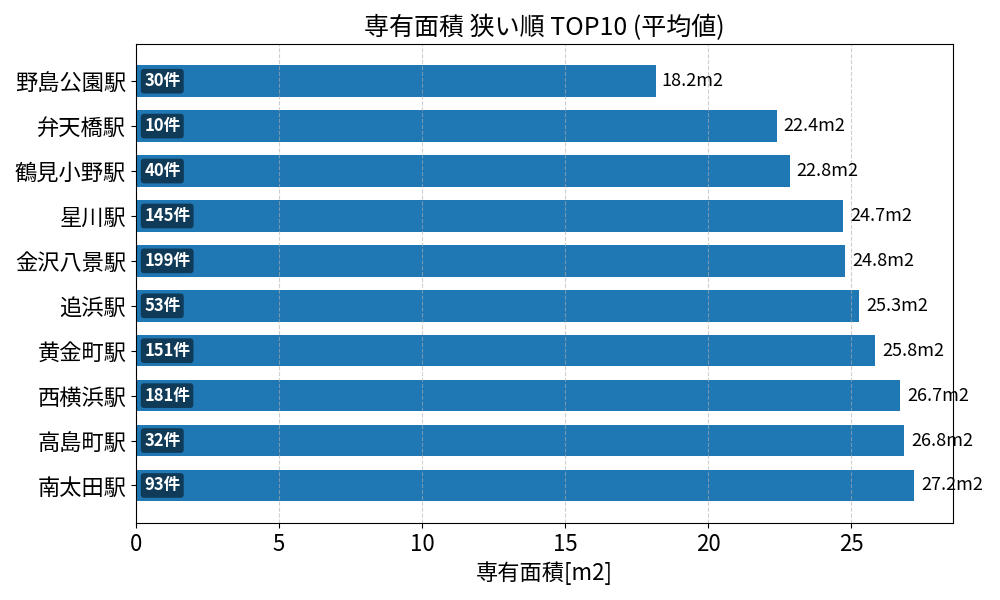 専有面積が狭い駅ランキング