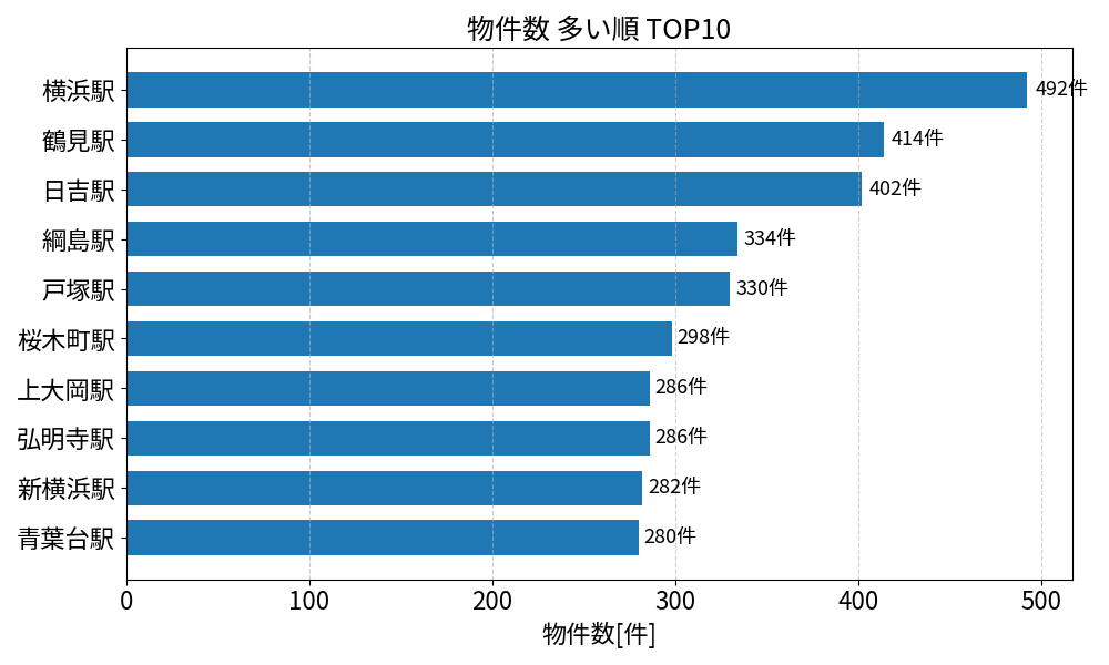 物件数が多い駅ランキング