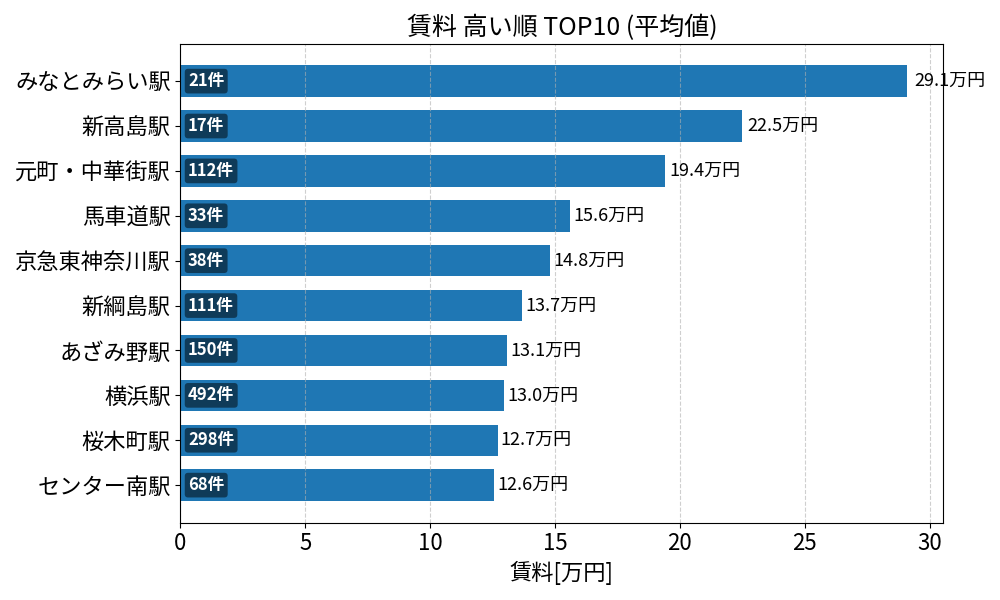 賃料が高い駅ランキング