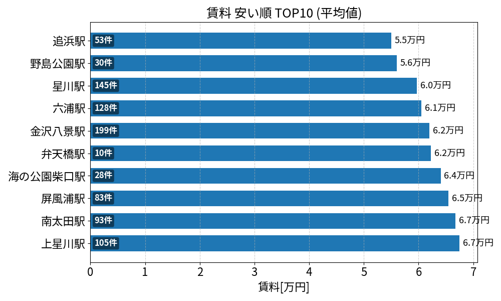 賃料が安い駅ランキング