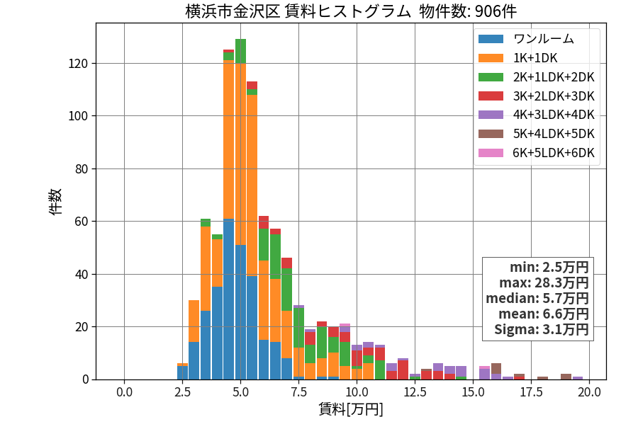ward_kanazawa-ku_hist_mado_S05.png