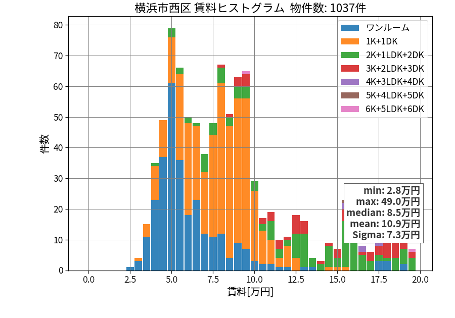 ward_nishi-ku_hist_mado_S05.png