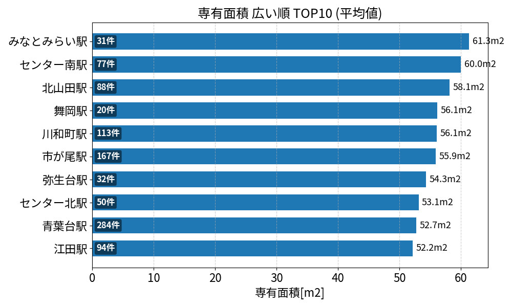 専有面積が広い駅ランキング