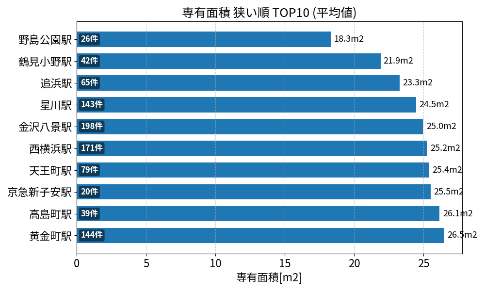 専有面積が狭い駅ランキング