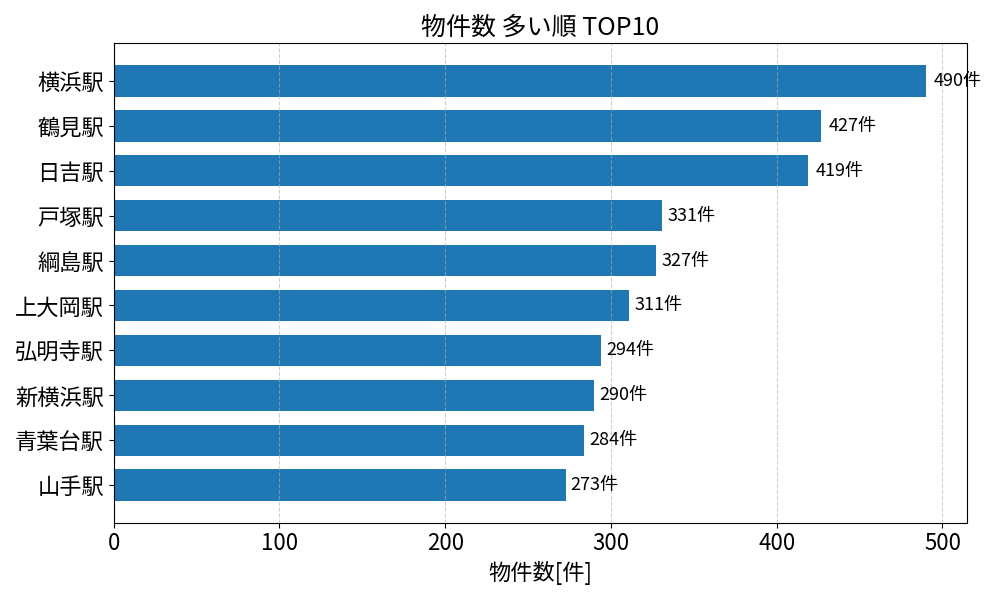 物件数が多い駅ランキング