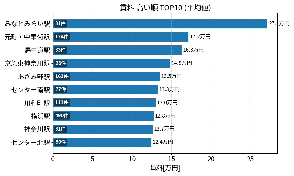 賃料が高い駅ランキング