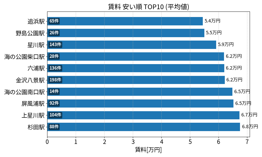 賃料が安い駅ランキング