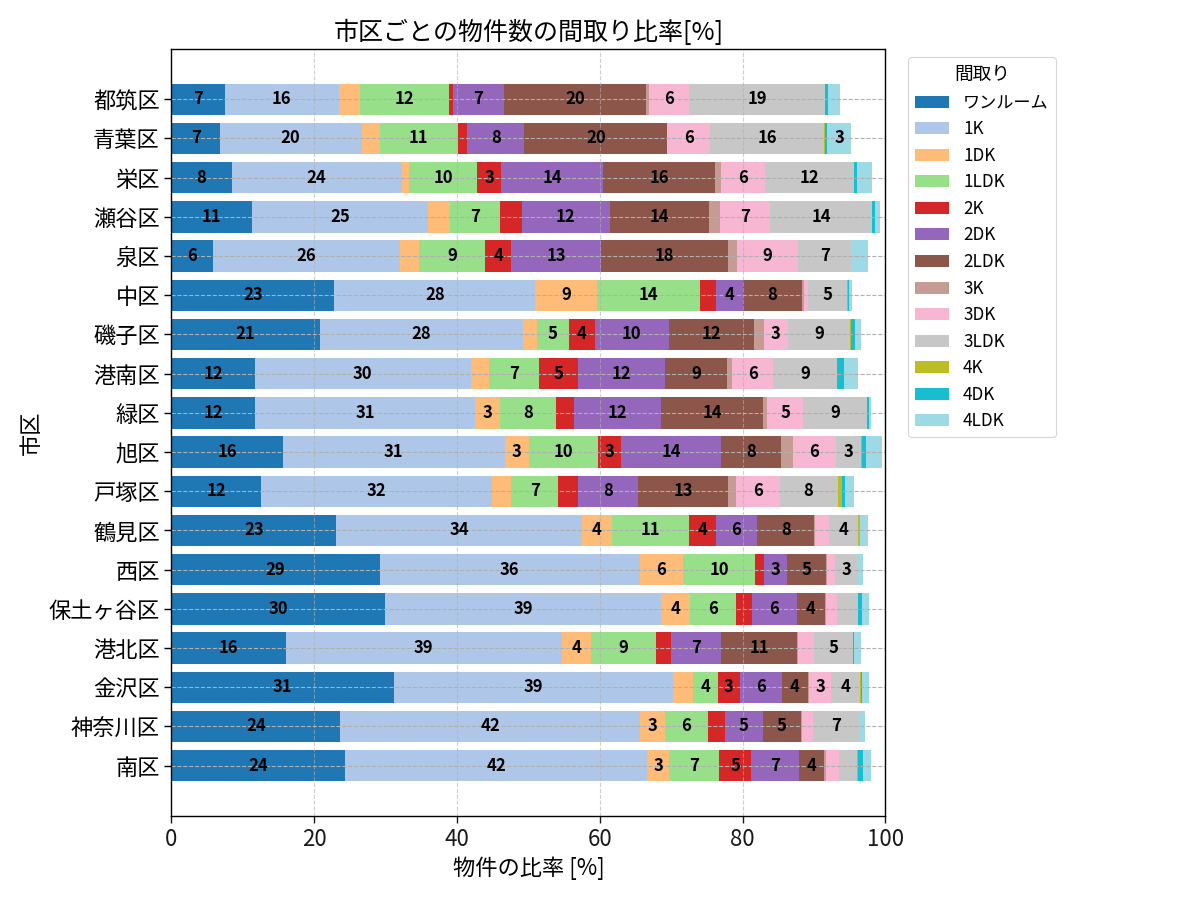 市区ごとの物件数の間取り比率