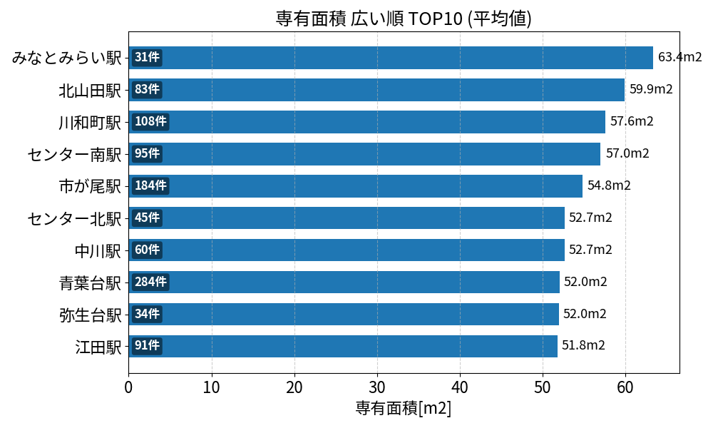 専有面積が広い駅ランキング