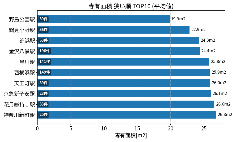 専有面積が狭い駅ランキング