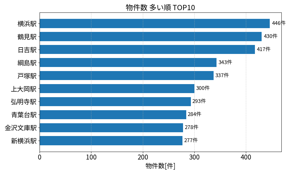 物件数が多い駅ランキング
