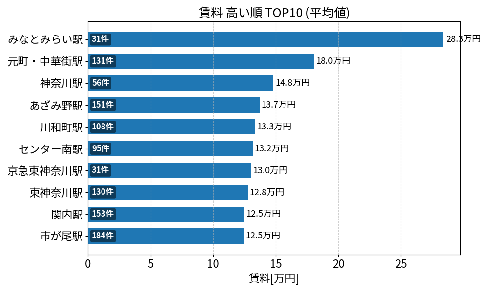 賃料が高い駅ランキング