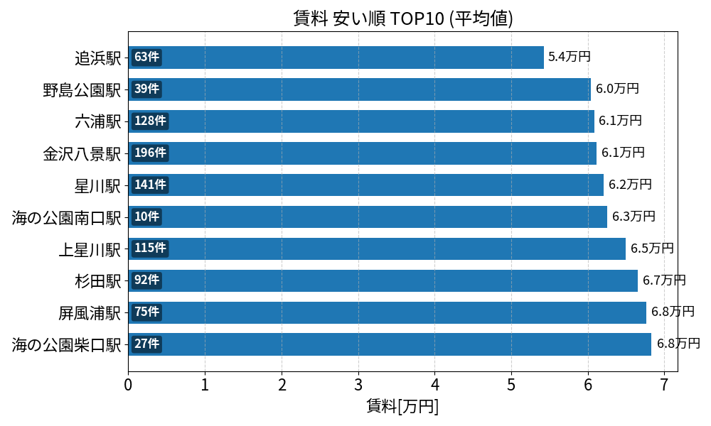 賃料が安い駅ランキング