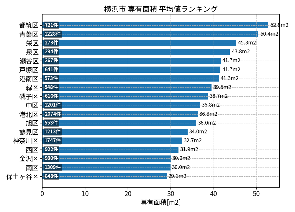 市区町村別 専有面積ランキング