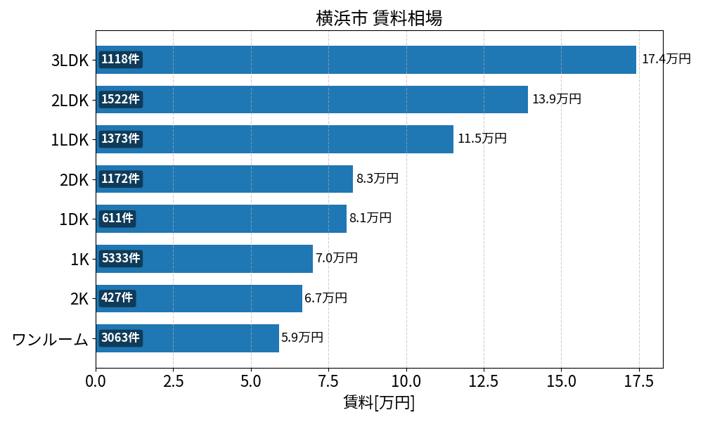 横浜市 賃料相場
