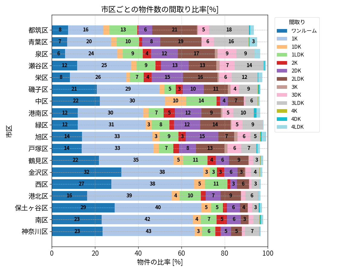 市区ごとの物件数の間取り比率