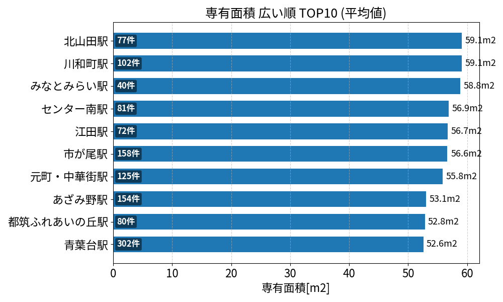 専有面積が広い駅ランキング