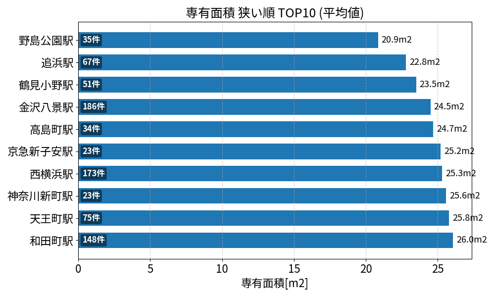 専有面積が狭い駅ランキング