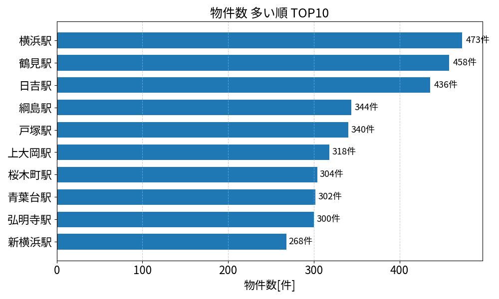 物件数が多い駅ランキング