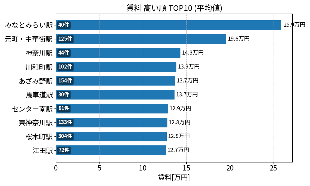 賃料が高い駅ランキング
