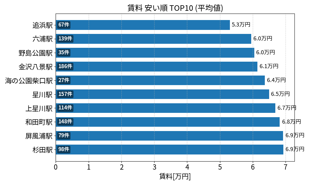 賃料が安い駅ランキング