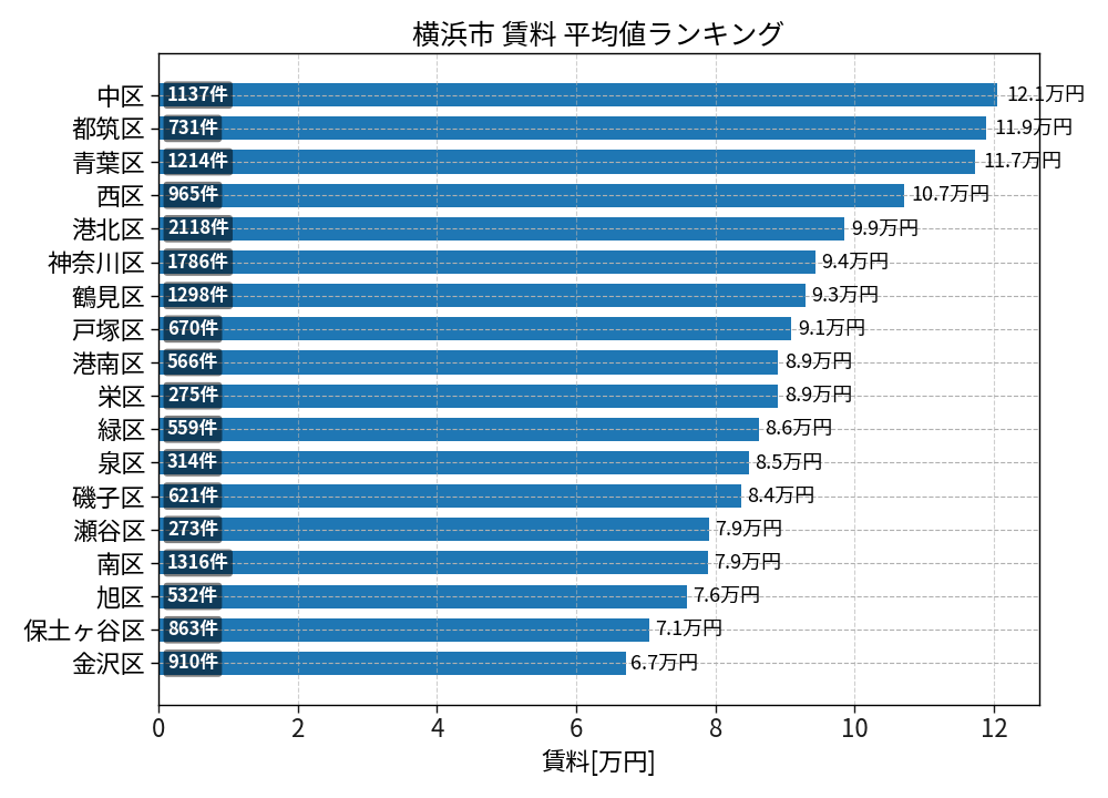 市区町村別 賃料ランキング