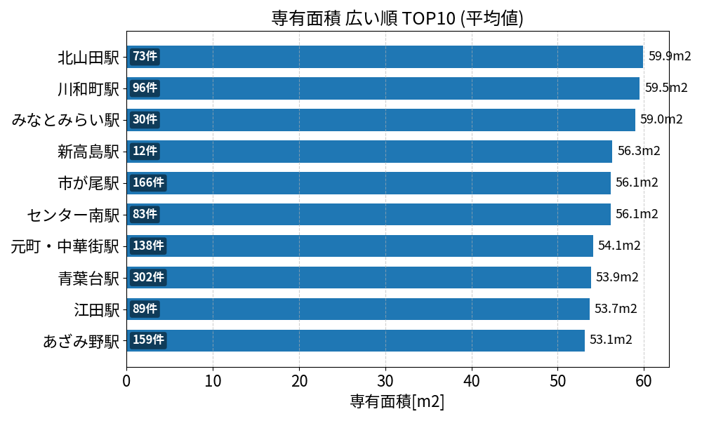 専有面積が広い駅ランキング