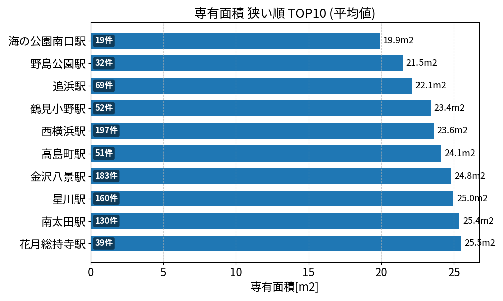 専有面積が狭い駅ランキング