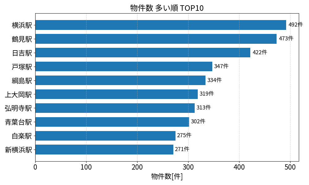 物件数が多い駅ランキング