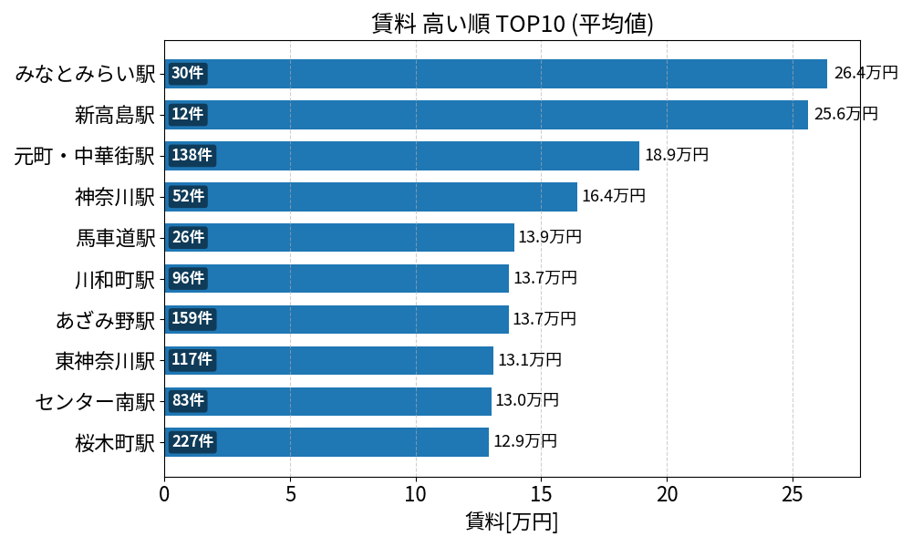 賃料が高い駅ランキング