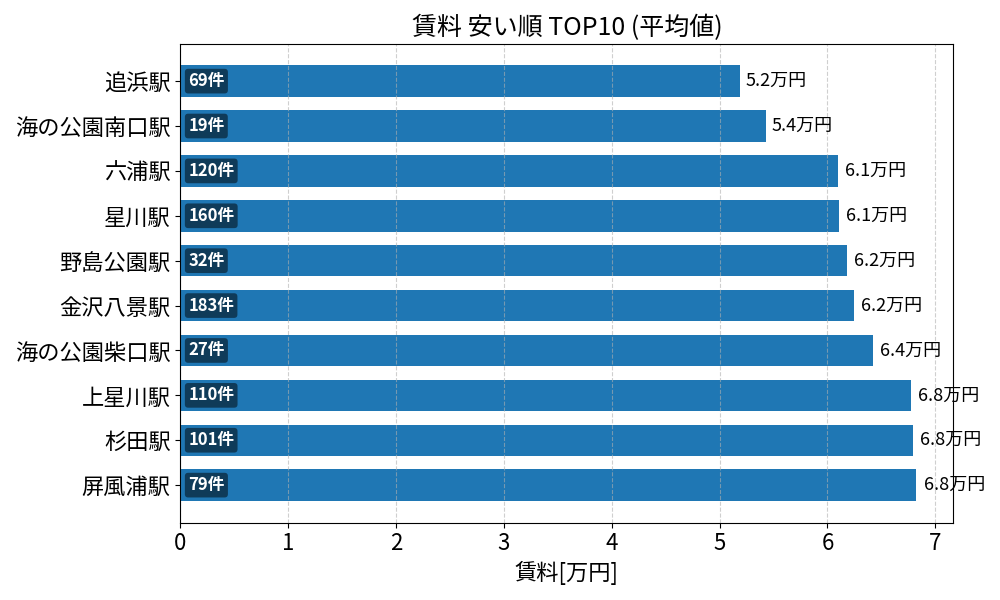 賃料が安い駅ランキング