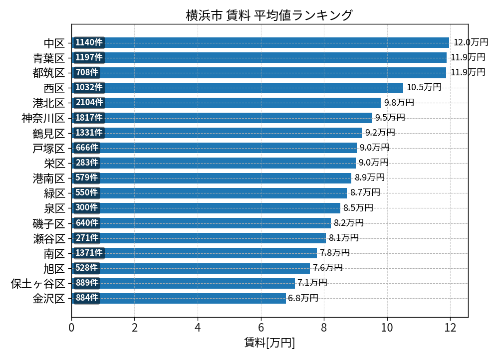 市区町村別 賃料ランキング
