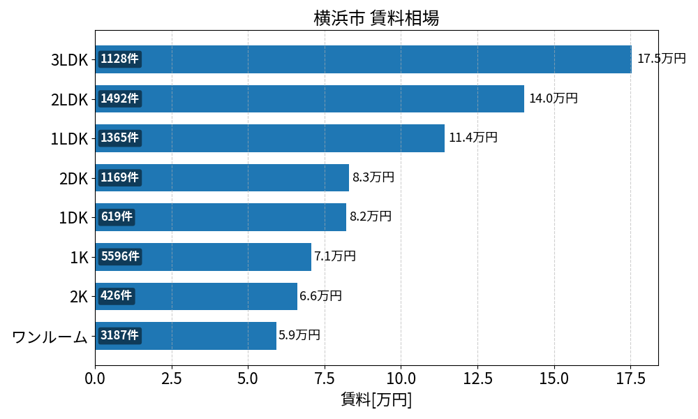 横浜市 賃料相場