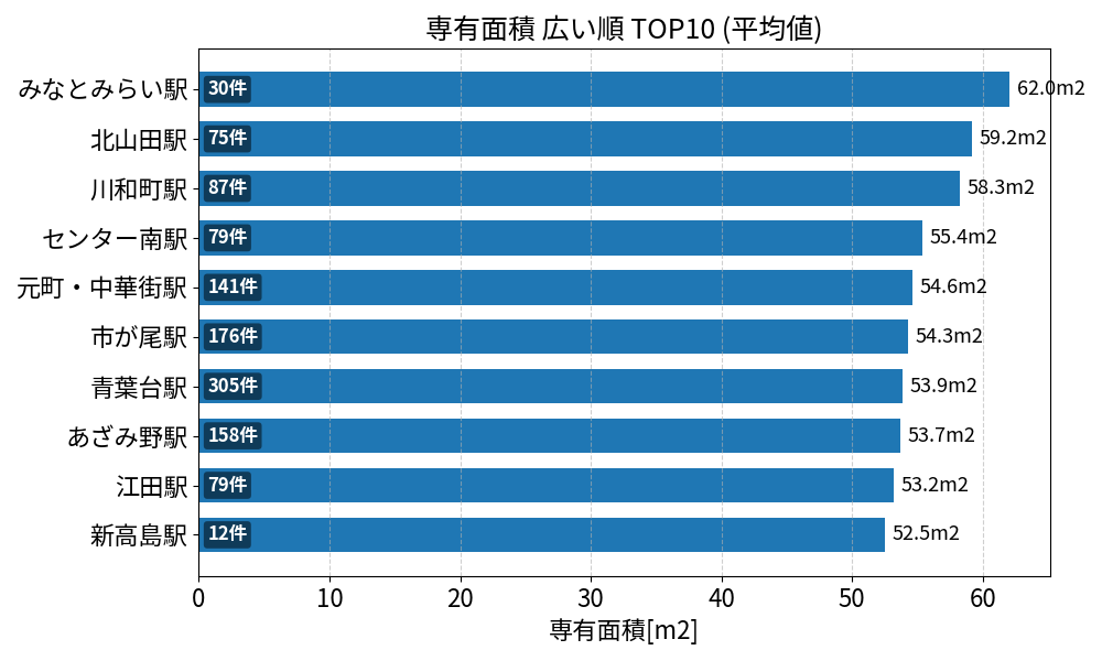専有面積が広い駅ランキング