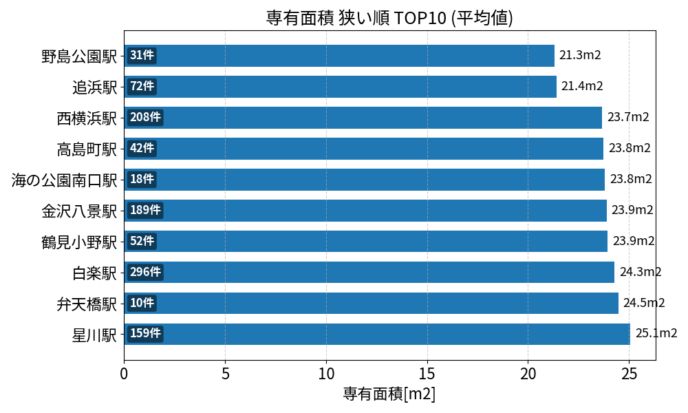 専有面積が狭い駅ランキング