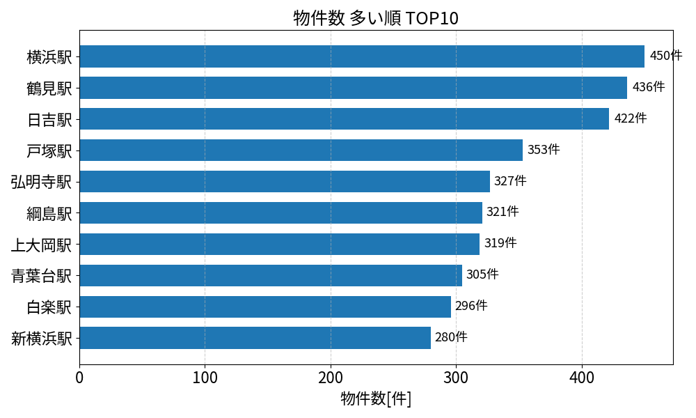 物件数が多い駅ランキング