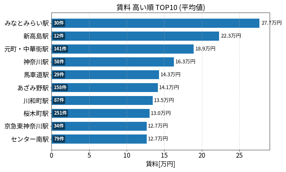 賃料が高い駅ランキング